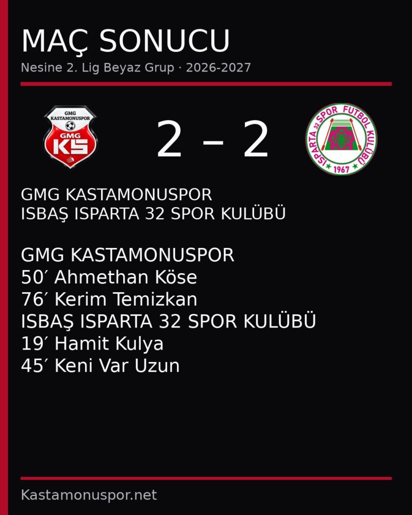 Maç sonucu: GMG KASTAMONUSPOR – ISBAŞ ISPARTA 32 SPOR KULÜBÜ 2 – 2